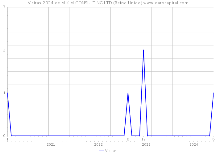 Visitas 2024 de M K M CONSULTING LTD (Reino Unido) 