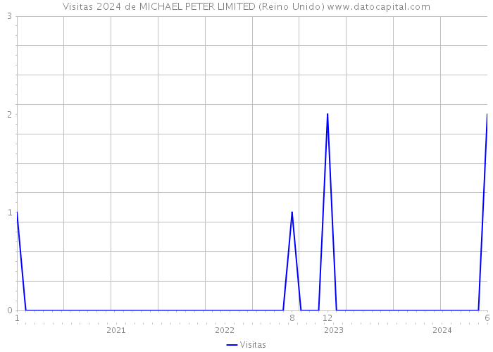 Visitas 2024 de MICHAEL PETER LIMITED (Reino Unido) 