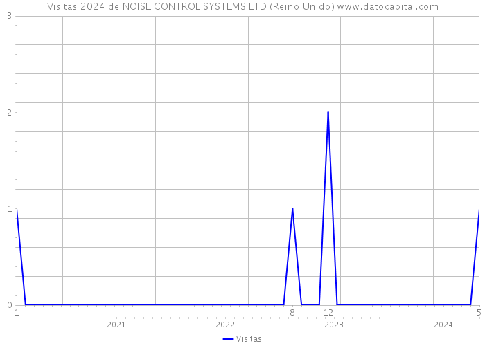 Visitas 2024 de NOISE CONTROL SYSTEMS LTD (Reino Unido) 