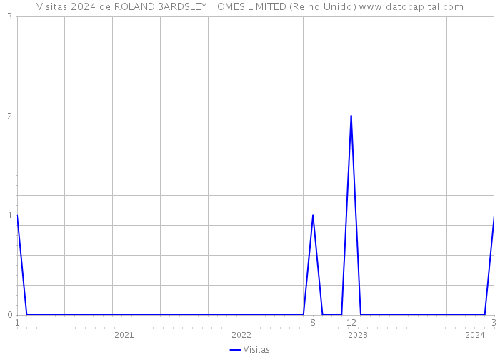 Visitas 2024 de ROLAND BARDSLEY HOMES LIMITED (Reino Unido) 