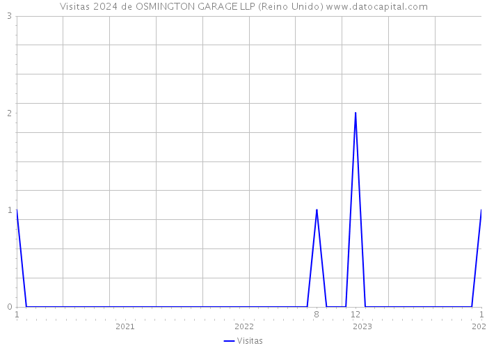 Visitas 2024 de OSMINGTON GARAGE LLP (Reino Unido) 