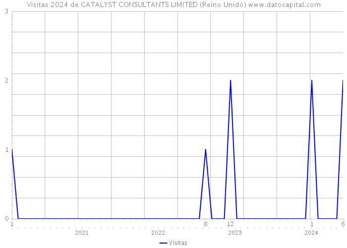 Visitas 2024 de CATALYST CONSULTANTS LIMITED (Reino Unido) 