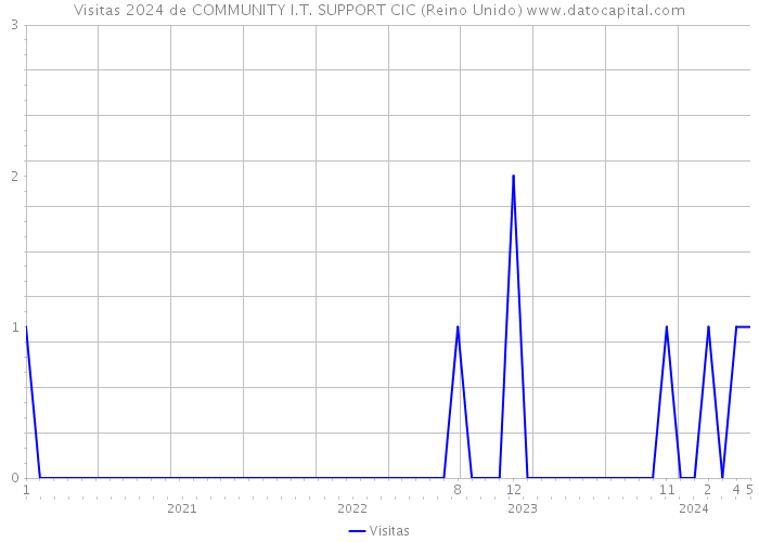 Visitas 2024 de COMMUNITY I.T. SUPPORT CIC (Reino Unido) 