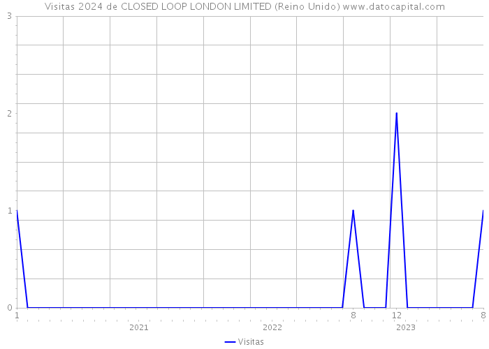 Visitas 2024 de CLOSED LOOP LONDON LIMITED (Reino Unido) 