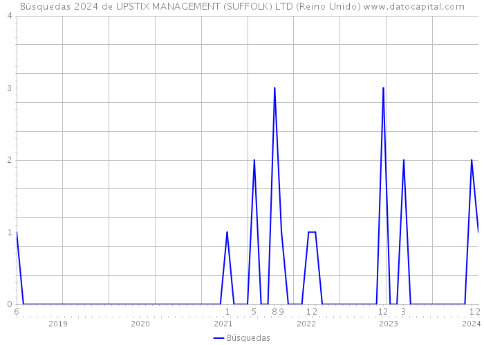 Búsquedas 2024 de UPSTIX MANAGEMENT (SUFFOLK) LTD (Reino Unido) 