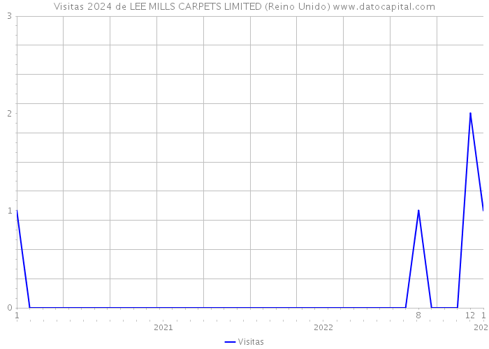 Visitas 2024 de LEE MILLS CARPETS LIMITED (Reino Unido) 