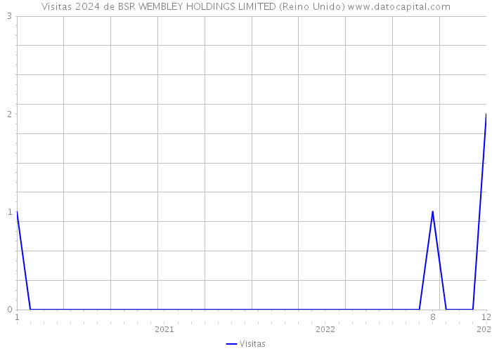 Visitas 2024 de BSR WEMBLEY HOLDINGS LIMITED (Reino Unido) 