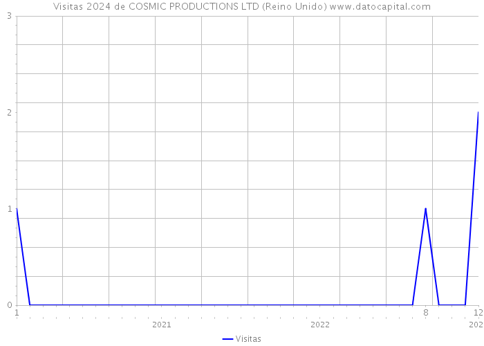 Visitas 2024 de COSMIC PRODUCTIONS LTD (Reino Unido) 