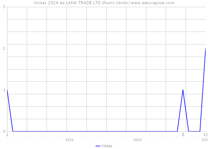 Visitas 2024 de LANA TRADE LTD (Reino Unido) 