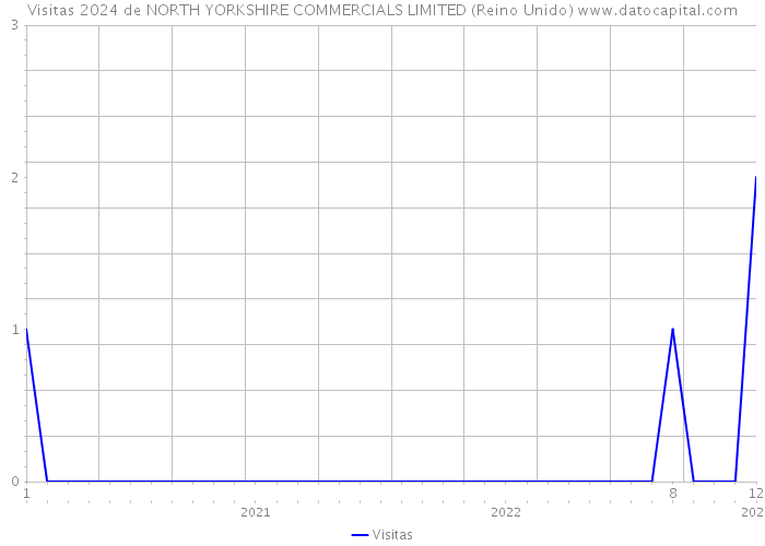 Visitas 2024 de NORTH YORKSHIRE COMMERCIALS LIMITED (Reino Unido) 