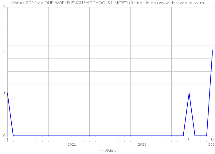 Visitas 2024 de OUR WORLD ENGLISH SCHOOLS LIMITED (Reino Unido) 
