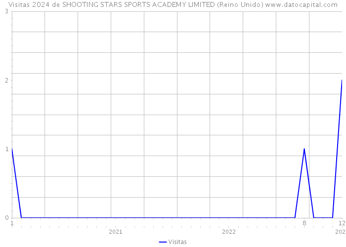 Visitas 2024 de SHOOTING STARS SPORTS ACADEMY LIMITED (Reino Unido) 