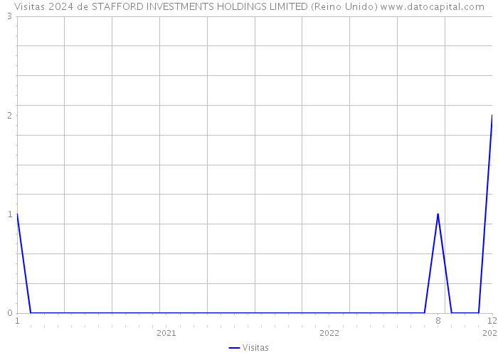 Visitas 2024 de STAFFORD INVESTMENTS HOLDINGS LIMITED (Reino Unido) 