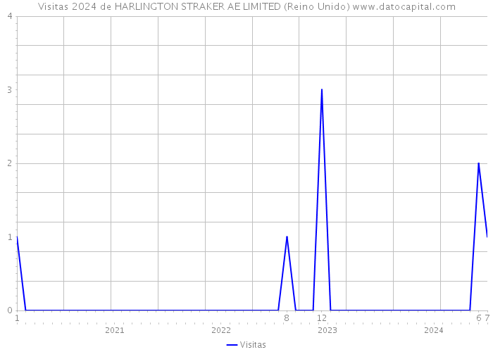 Visitas 2024 de HARLINGTON STRAKER AE LIMITED (Reino Unido) 