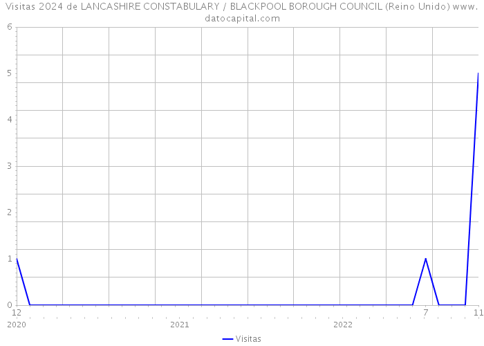 Visitas 2024 de LANCASHIRE CONSTABULARY / BLACKPOOL BOROUGH COUNCIL (Reino Unido) 