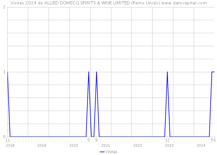 Visitas 2024 de ALLIED DOMECQ SPIRITS & WINE LIMITED (Reino Unido) 