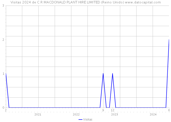 Visitas 2024 de C R MACDONALD PLANT HIRE LIMITED (Reino Unido) 