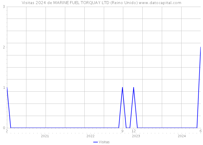 Visitas 2024 de MARINE FUEL TORQUAY LTD (Reino Unido) 