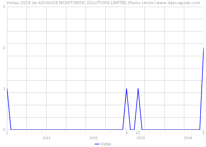 Visitas 2024 de ADVANCE MONITORING SOLUTIONS LIMITED (Reino Unido) 