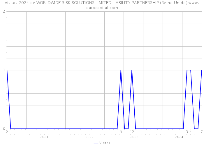 Visitas 2024 de WORLDWIDE RISK SOLUTIONS LIMITED LIABILITY PARTNERSHIP (Reino Unido) 