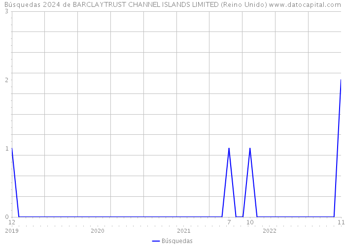 Búsquedas 2024 de BARCLAYTRUST CHANNEL ISLANDS LIMITED (Reino Unido) 