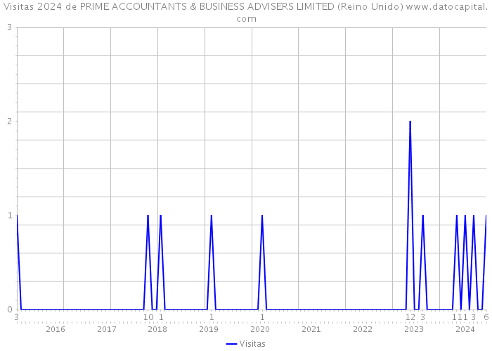 Visitas 2024 de PRIME ACCOUNTANTS & BUSINESS ADVISERS LIMITED (Reino Unido) 