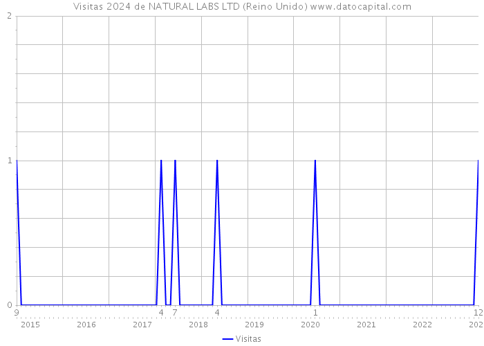 Visitas 2024 de NATURAL LABS LTD (Reino Unido) 