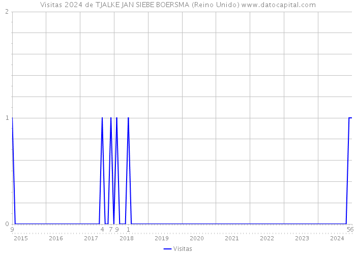 Visitas 2024 de TJALKE JAN SIEBE BOERSMA (Reino Unido) 