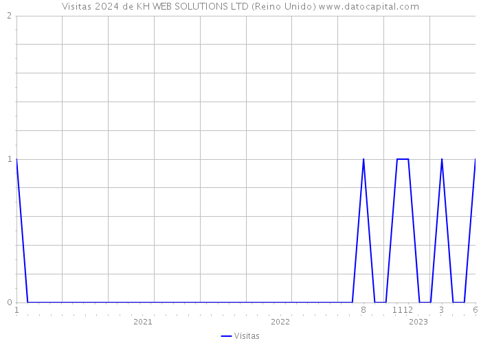 Visitas 2024 de KH WEB SOLUTIONS LTD (Reino Unido) 