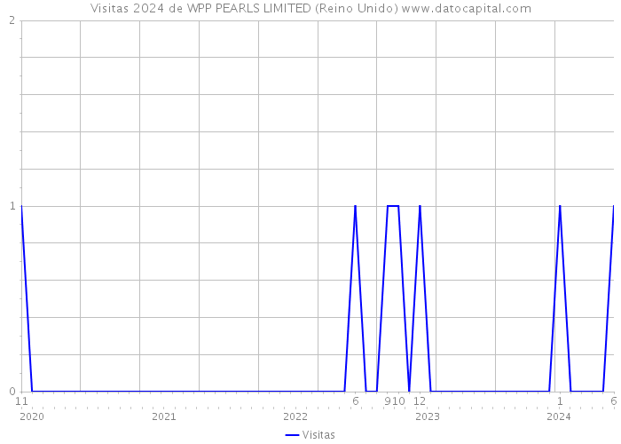 Visitas 2024 de WPP PEARLS LIMITED (Reino Unido) 