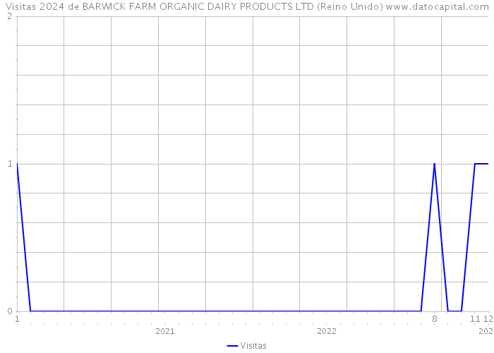 Visitas 2024 de BARWICK FARM ORGANIC DAIRY PRODUCTS LTD (Reino Unido) 