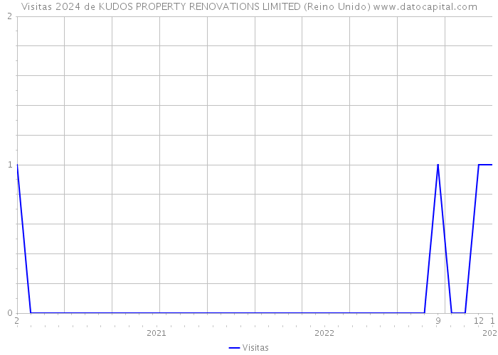 Visitas 2024 de KUDOS PROPERTY RENOVATIONS LIMITED (Reino Unido) 