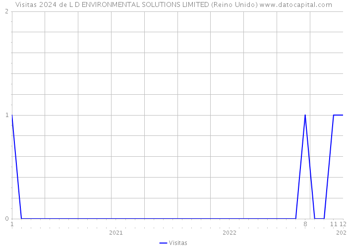 Visitas 2024 de L D ENVIRONMENTAL SOLUTIONS LIMITED (Reino Unido) 