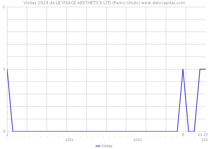 Visitas 2024 de LE VISAGE AESTHETICS LTD (Reino Unido) 