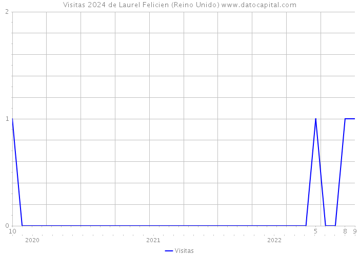 Visitas 2024 de Laurel Felicien (Reino Unido) 