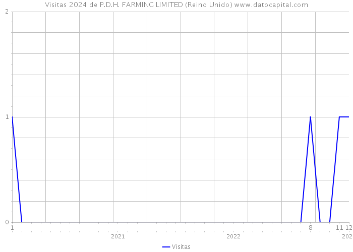 Visitas 2024 de P.D.H. FARMING LIMITED (Reino Unido) 