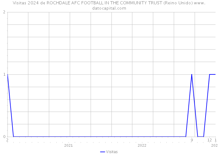 Visitas 2024 de ROCHDALE AFC FOOTBALL IN THE COMMUNITY TRUST (Reino Unido) 