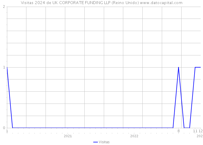 Visitas 2024 de UK CORPORATE FUNDING LLP (Reino Unido) 