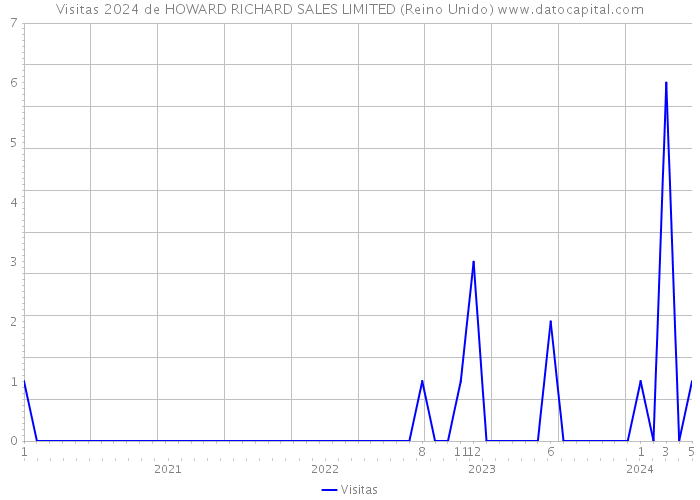 Visitas 2024 de HOWARD RICHARD SALES LIMITED (Reino Unido) 