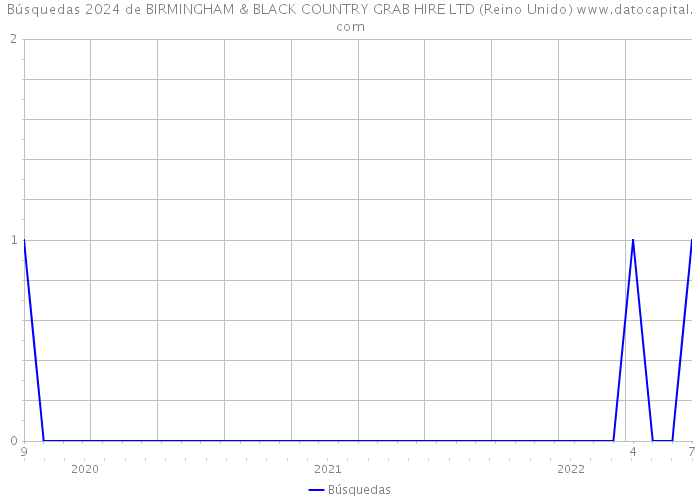 Búsquedas 2024 de BIRMINGHAM & BLACK COUNTRY GRAB HIRE LTD (Reino Unido) 