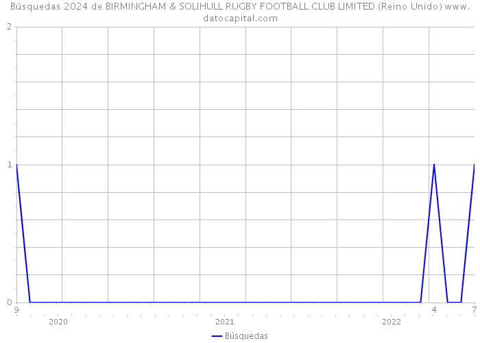 Búsquedas 2024 de BIRMINGHAM & SOLIHULL RUGBY FOOTBALL CLUB LIMITED (Reino Unido) 