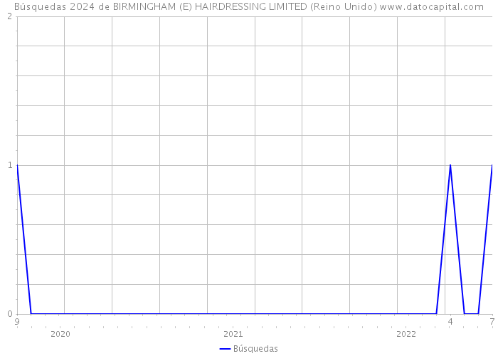 Búsquedas 2024 de BIRMINGHAM (E) HAIRDRESSING LIMITED (Reino Unido) 