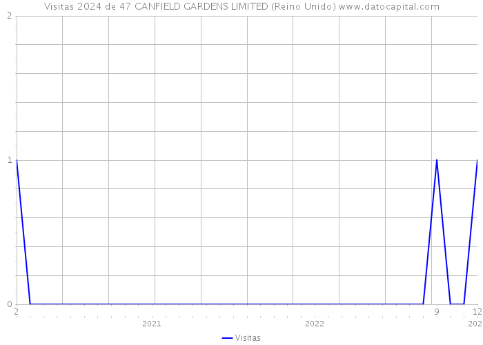 Visitas 2024 de 47 CANFIELD GARDENS LIMITED (Reino Unido) 