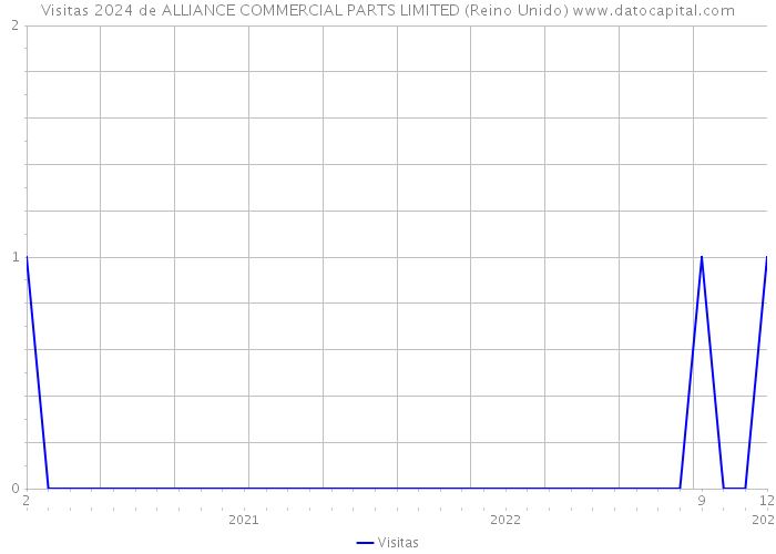 Visitas 2024 de ALLIANCE COMMERCIAL PARTS LIMITED (Reino Unido) 