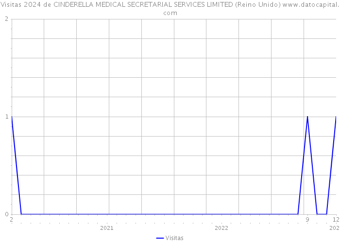 Visitas 2024 de CINDERELLA MEDICAL SECRETARIAL SERVICES LIMITED (Reino Unido) 