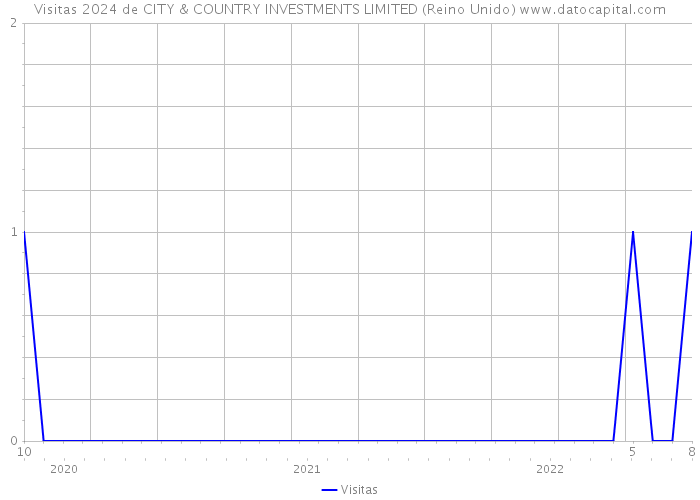 Visitas 2024 de CITY & COUNTRY INVESTMENTS LIMITED (Reino Unido) 