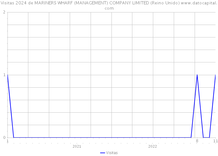 Visitas 2024 de MARINERS WHARF (MANAGEMENT) COMPANY LIMITED (Reino Unido) 