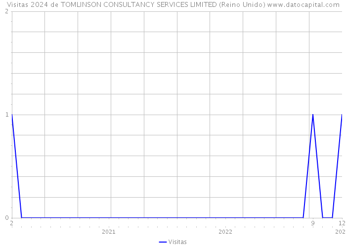 Visitas 2024 de TOMLINSON CONSULTANCY SERVICES LIMITED (Reino Unido) 