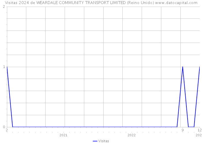 Visitas 2024 de WEARDALE COMMUNITY TRANSPORT LIMITED (Reino Unido) 