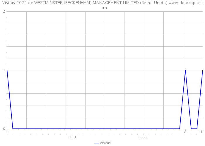 Visitas 2024 de WESTMINSTER (BECKENHAM) MANAGEMENT LIMITED (Reino Unido) 